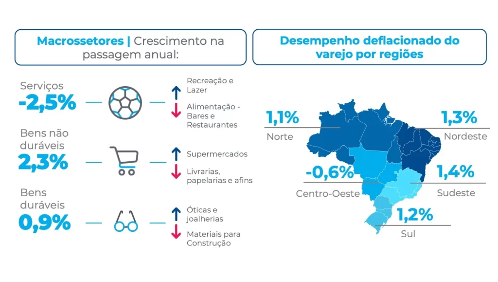 Vendas do varejo no Nordeste crescem 2,6% em dezembro.