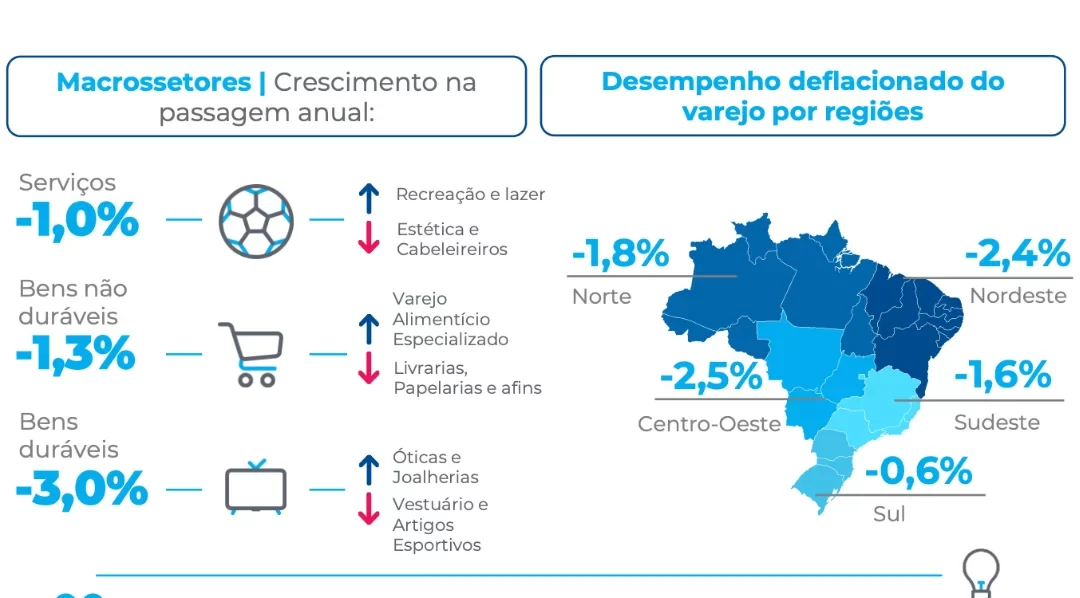 Vendas no Varejo